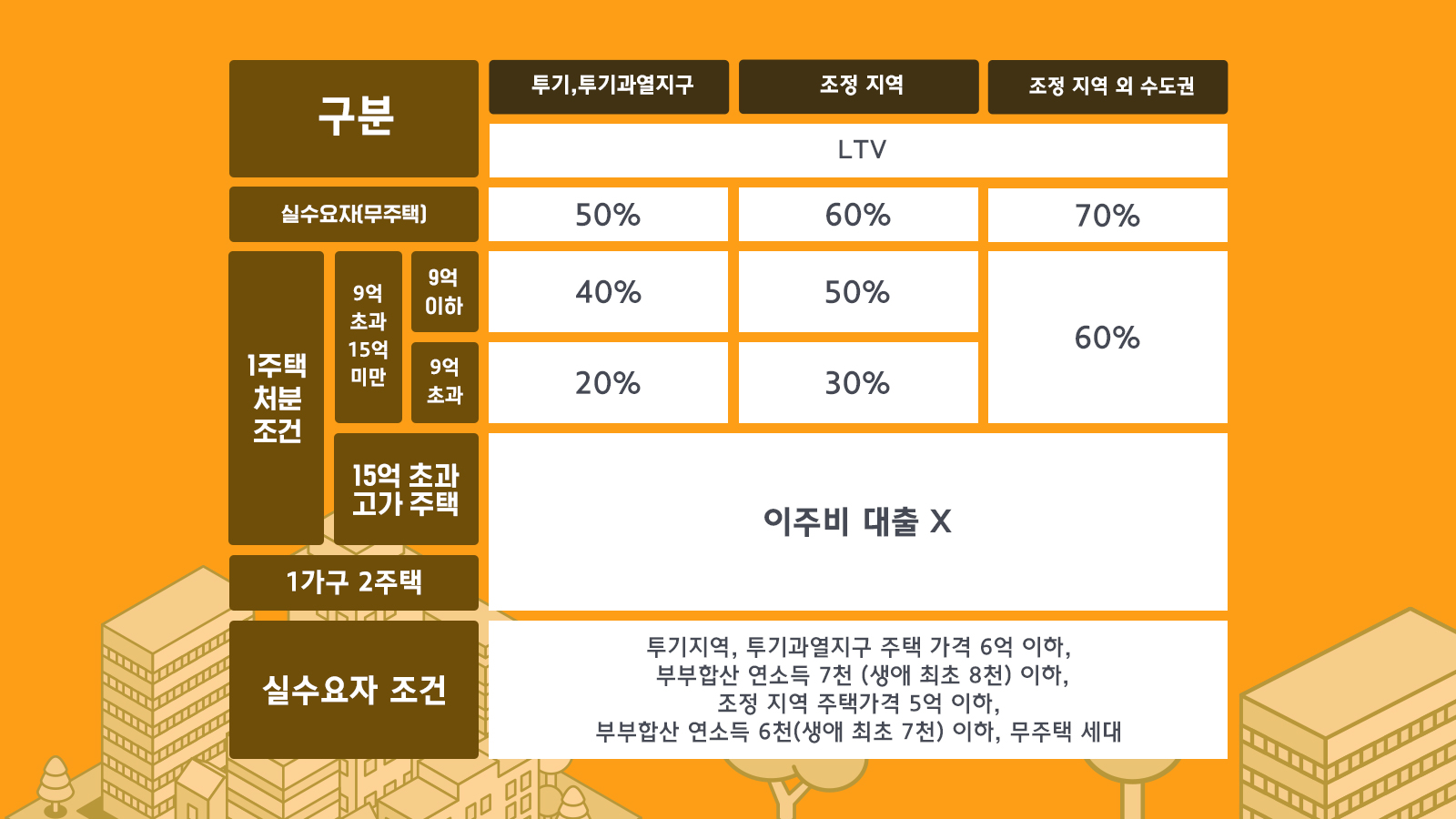 이주비 대출 규제 조합원이 알아야 할 이주비 상식 ② - 재개발·재건축 이주비 대출 - 현대건설 매거진H