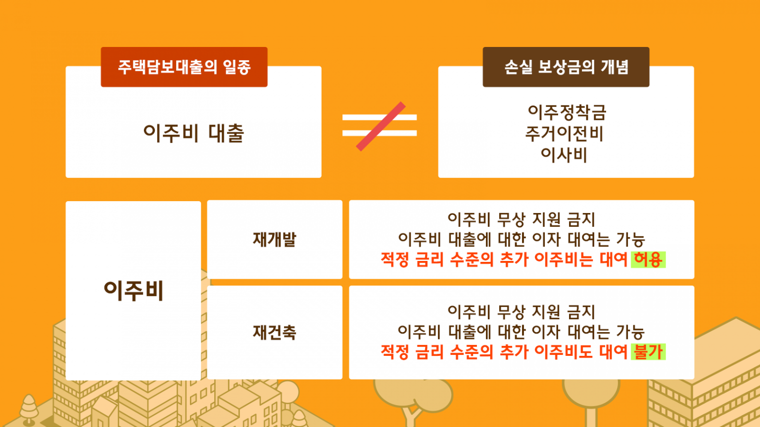 이주비 대출 규제 조합원이 알아야 할 이주비 상식 ② - 재개발·재건축 이주비 대출 - 현대건설 매거진H
