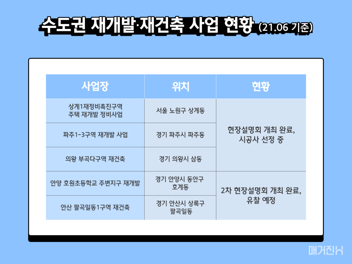 21년 6월 기준 수도권 재개발 재건축 현황