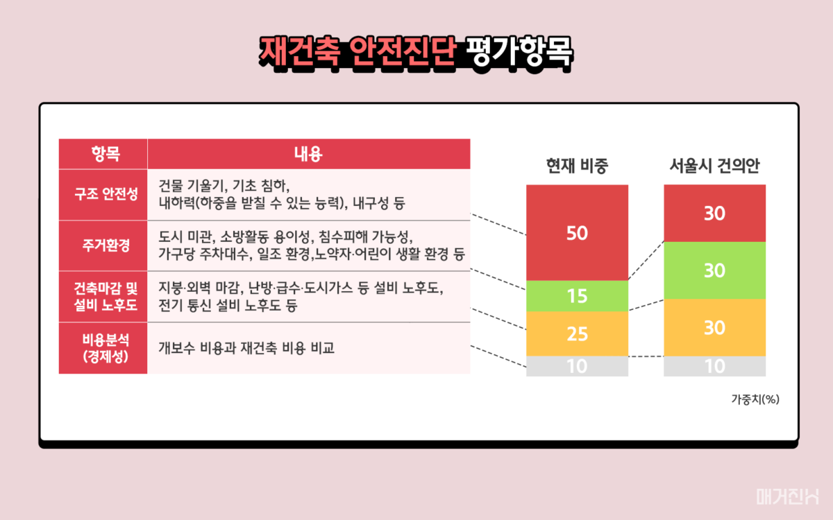 재건축 안전진단 평가항목 가중치