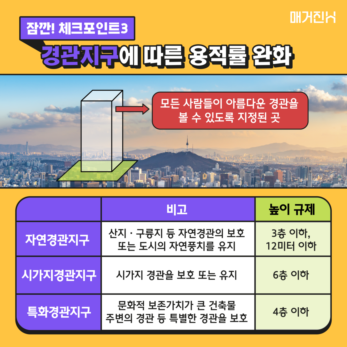 경관지구 용적률