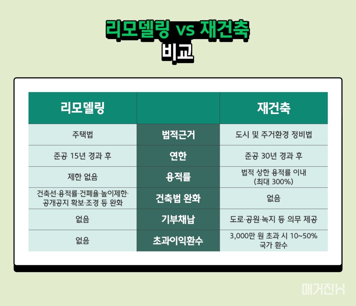 리모델링 재건축 비교