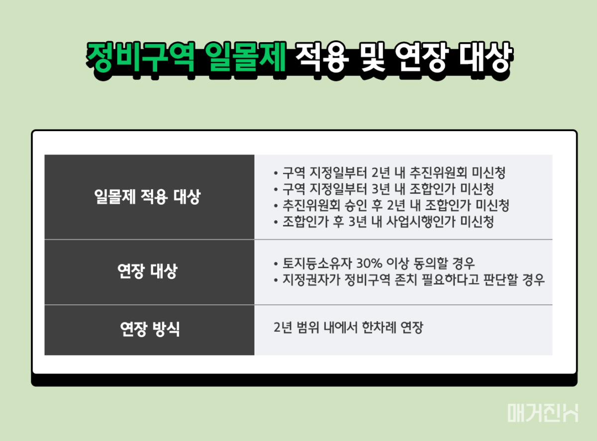 정비구역 일몰제
