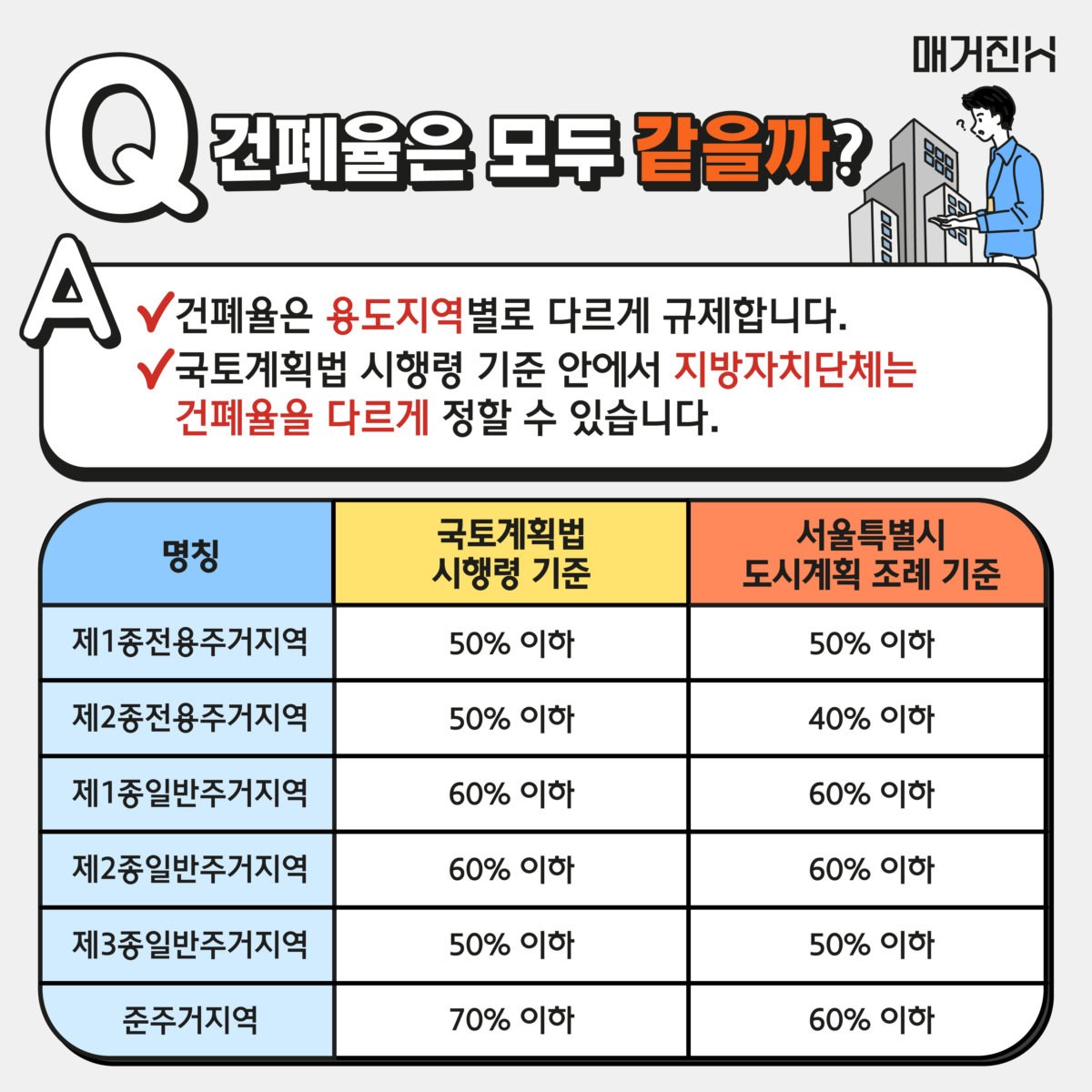 건폐율 기준