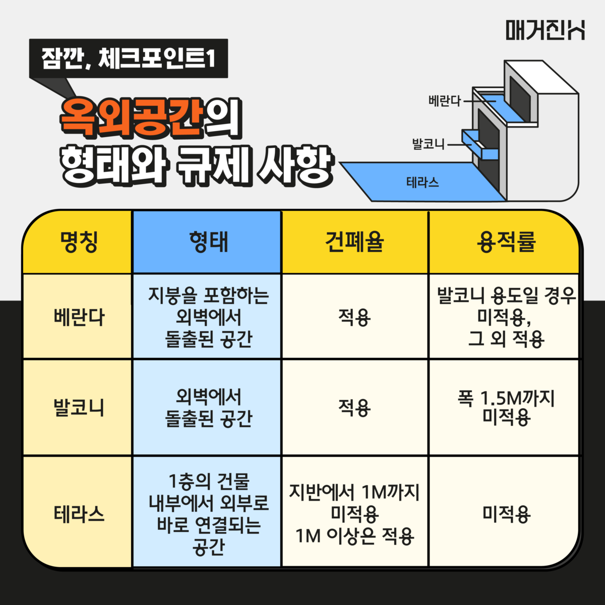 옥외공간 건폐율
베란다, 발코니, 테라스