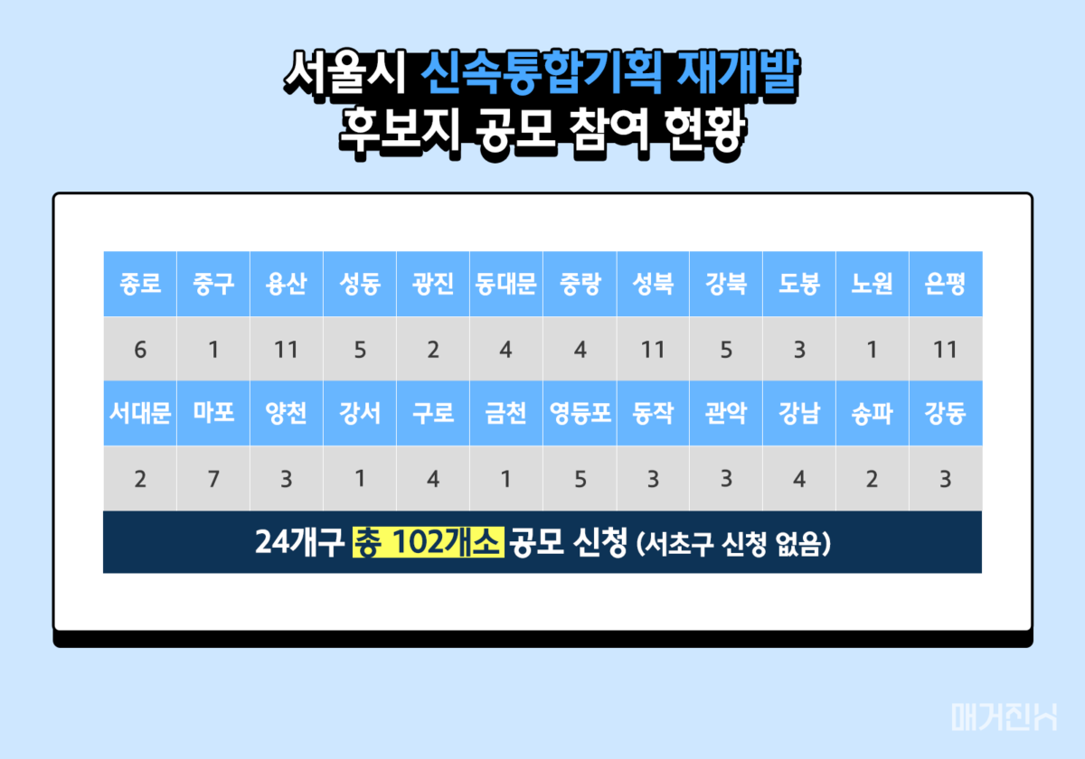 서울시 신속통합기획 재개발