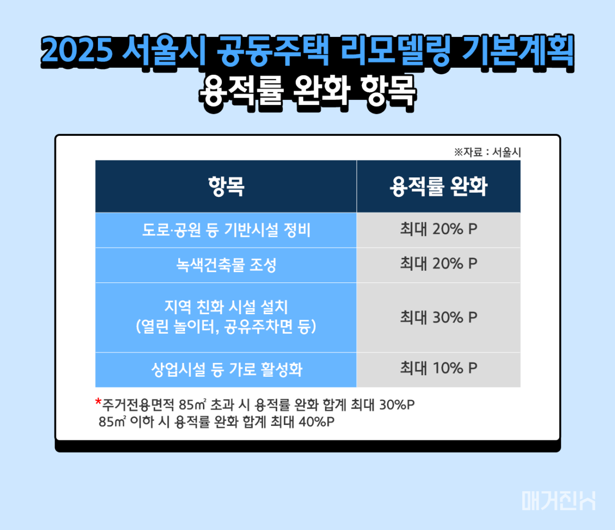 2025서울시 공동주택 리모델링 기본계획
리모델링 용적률 완화