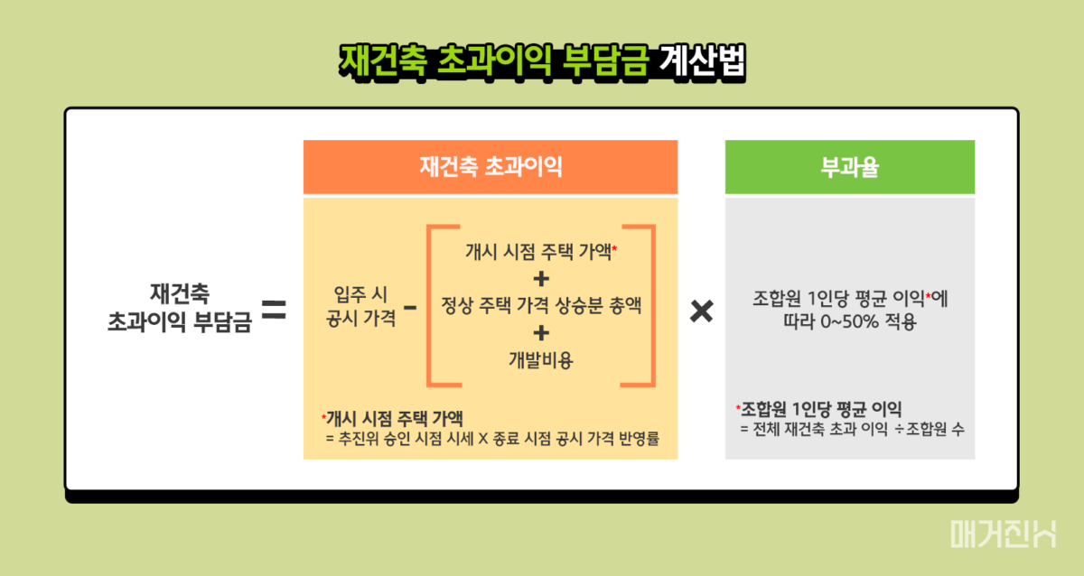 재건축 초과이익 부담금 계산