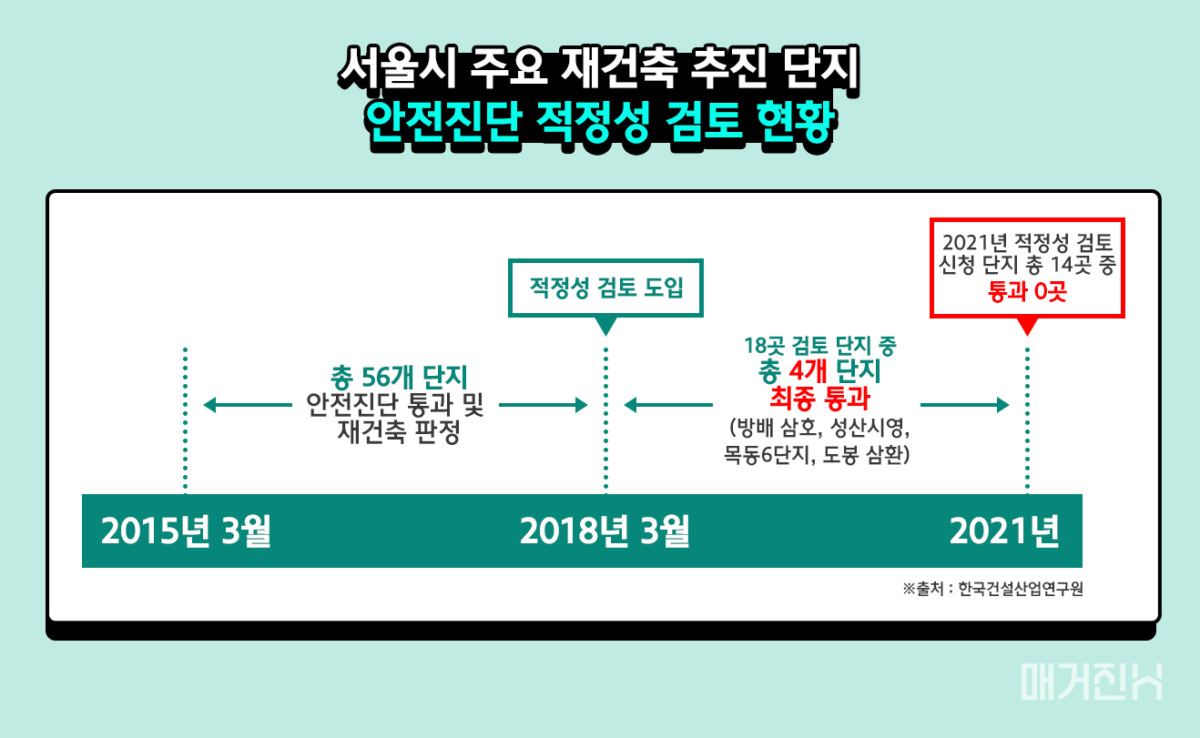 안전진단 적정성 검토