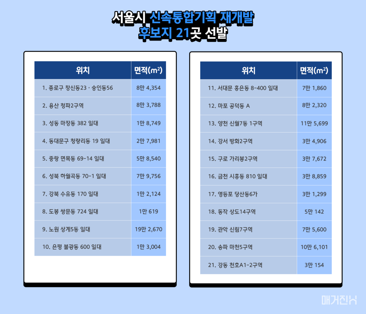 신속통합기획 재개발 후보지 21곳