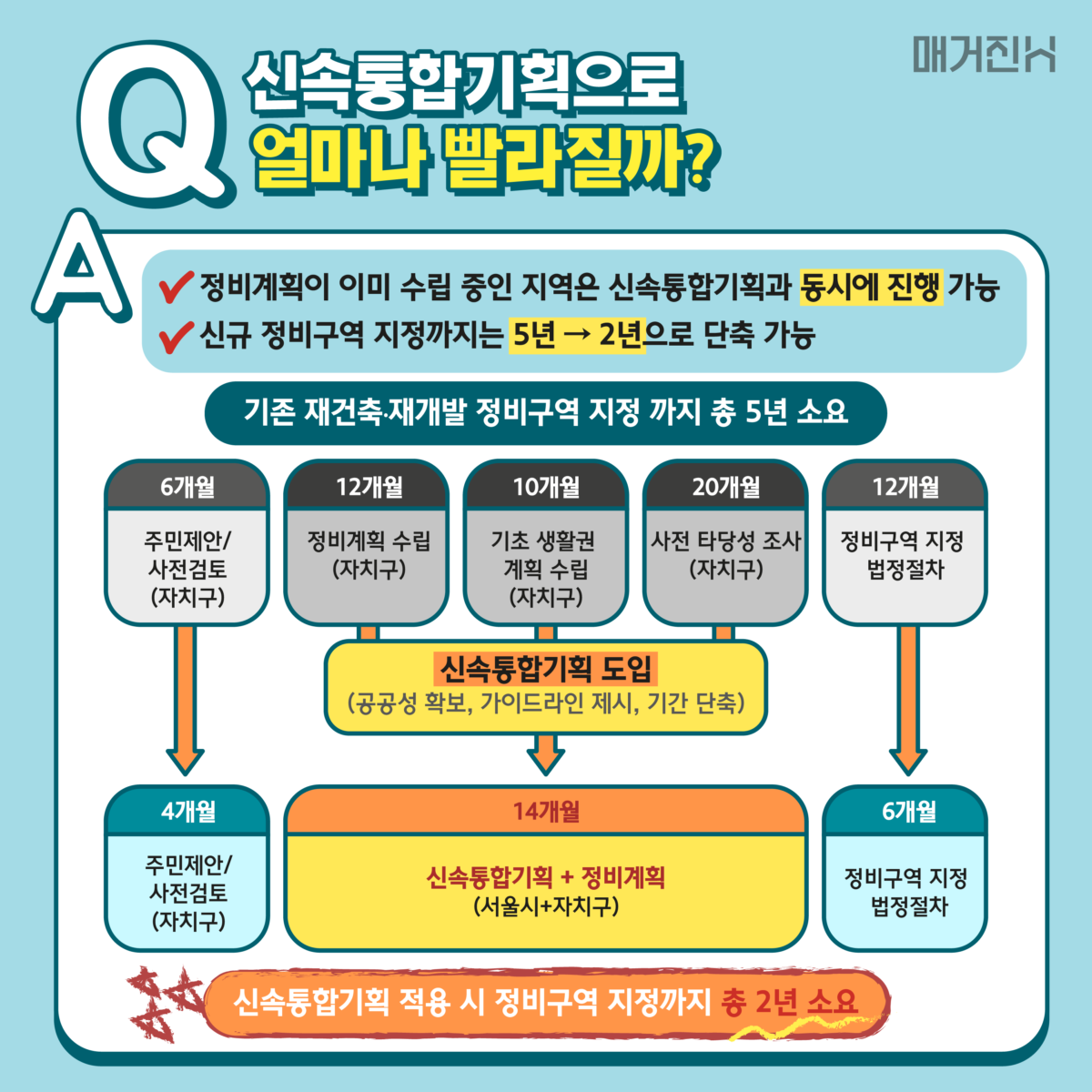 서울시신속통합기획 속도