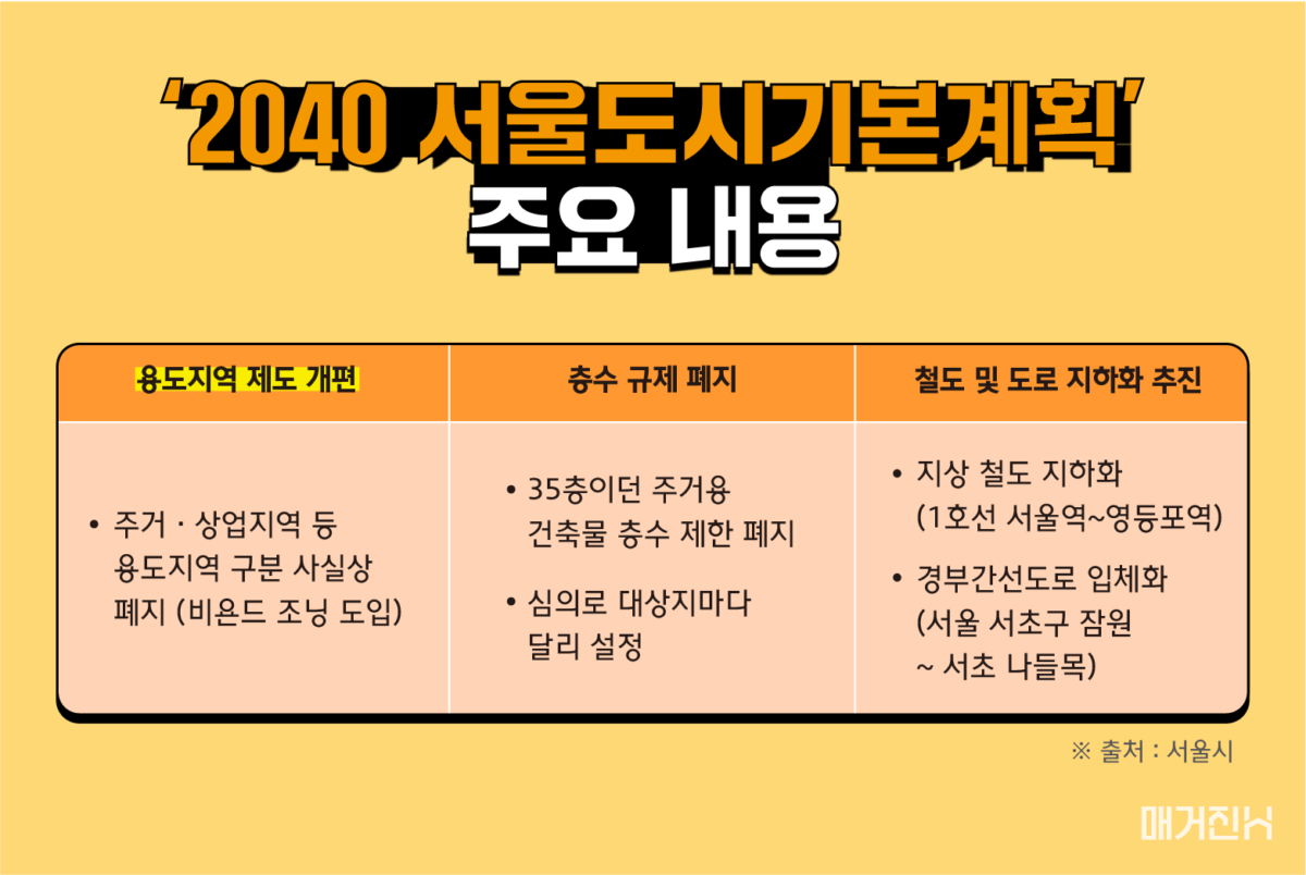 2040 서울도시기본계획