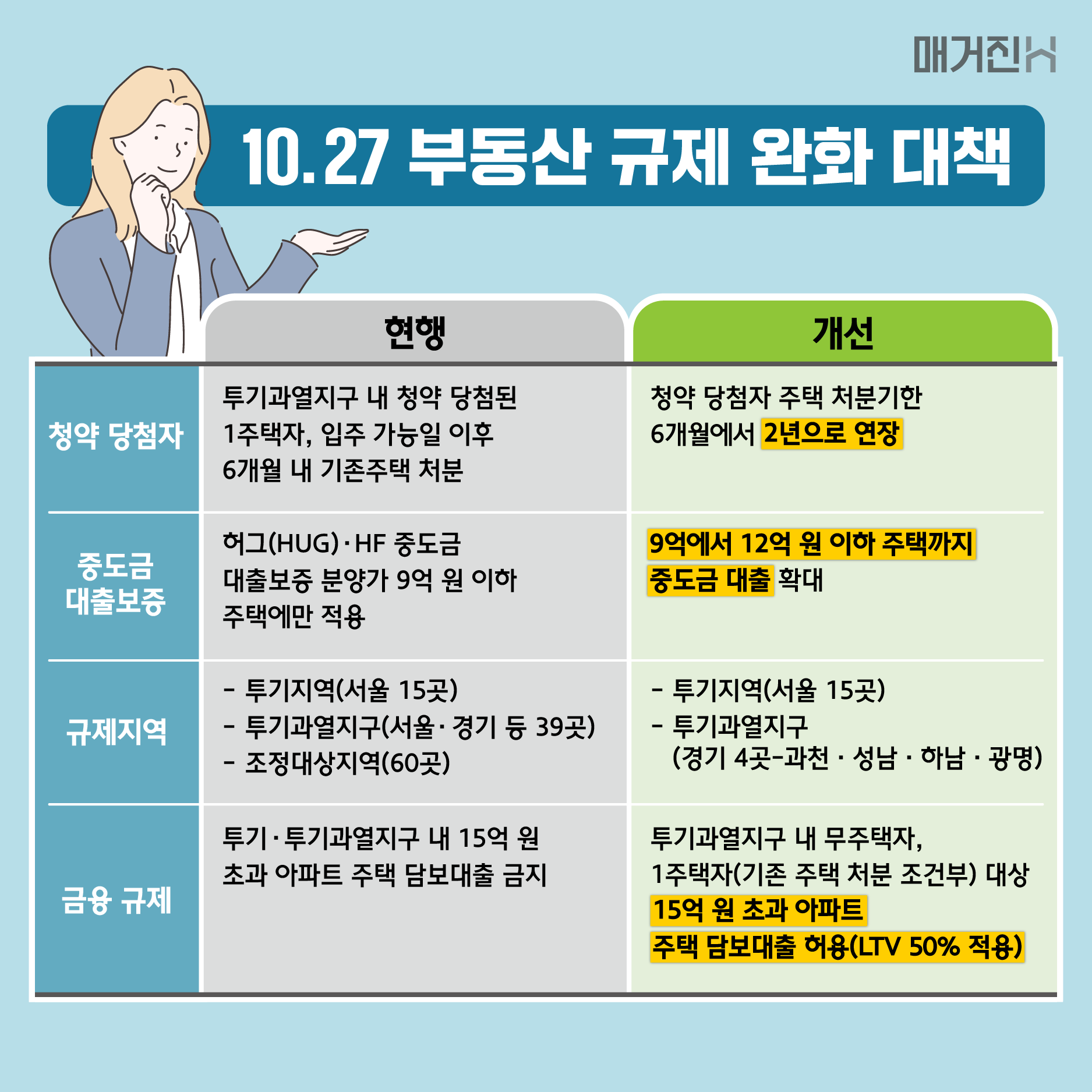 팩트체크] 10.27 부동산 대책, 정비 사업 조합과 조합원에게 어떤 영향이 있을까? - 현대건설 매거진H